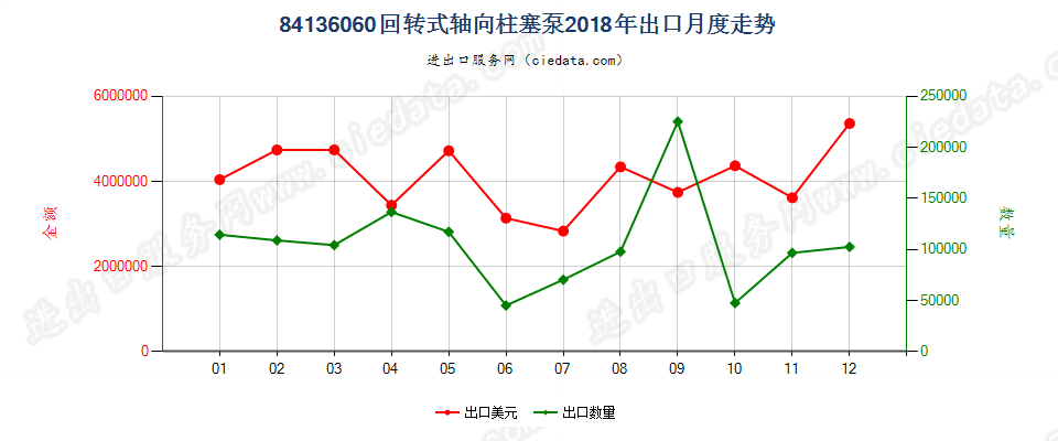 84136060回转式轴向柱塞泵出口2018年月度走势图