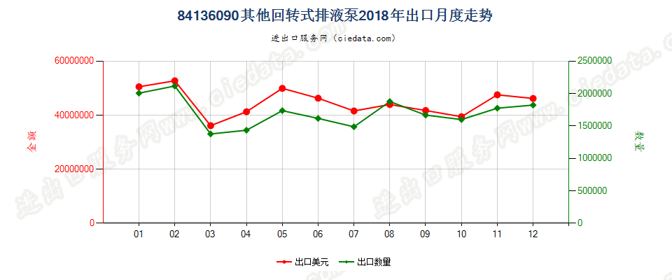 84136090其他回转式排液泵出口2018年月度走势图