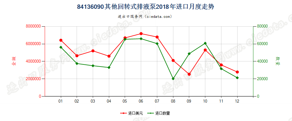 84136090其他回转式排液泵进口2018年月度走势图