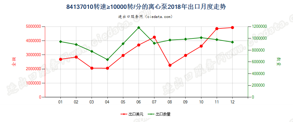 84137010转速≥10000转/分的离心泵出口2018年月度走势图