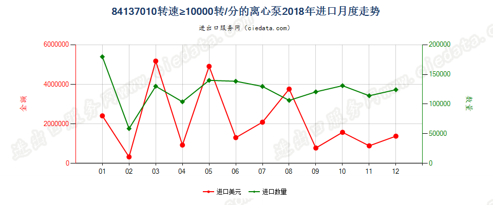 84137010转速≥10000转/分的离心泵进口2018年月度走势图