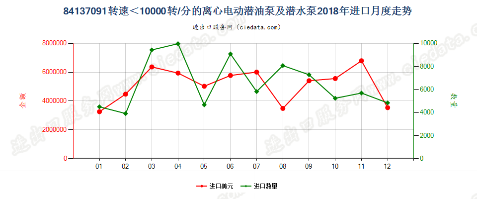 84137091转速＜10000转/分的离心电动潜油泵及潜水泵进口2018年月度走势图