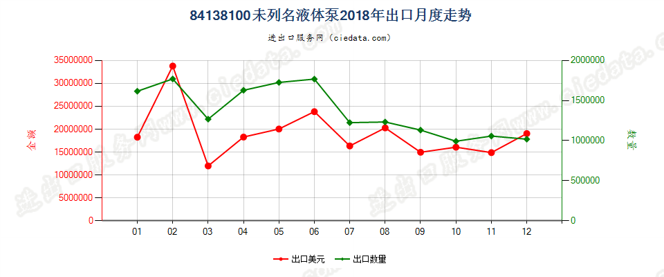 84138100未列名液体泵出口2018年月度走势图