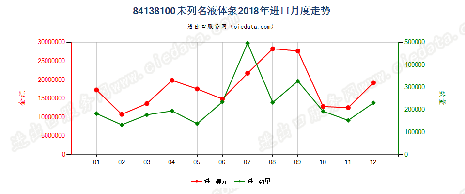 84138100未列名液体泵进口2018年月度走势图