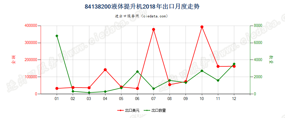 84138200液体提升机出口2018年月度走势图