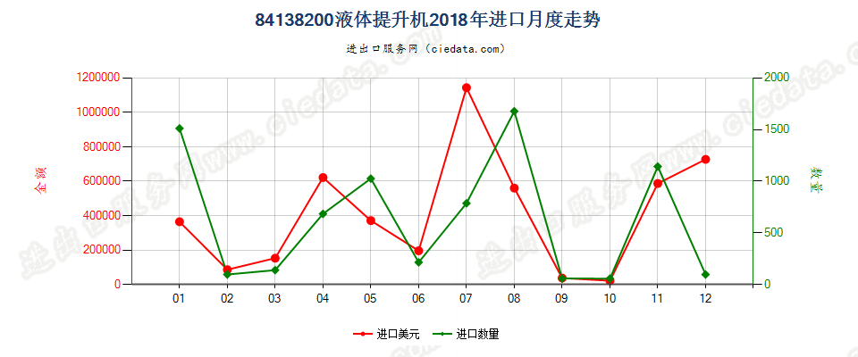 84138200液体提升机进口2018年月度走势图