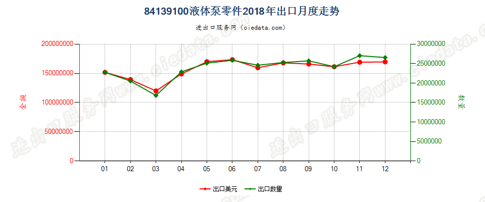 84139100液体泵零件出口2018年月度走势图