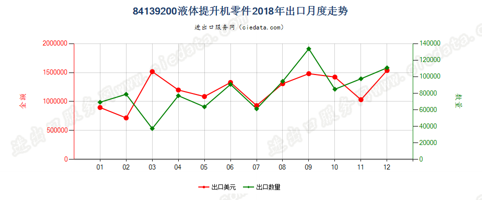 84139200液体提升机零件出口2018年月度走势图