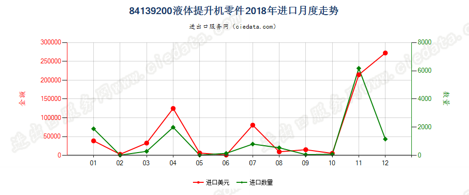 84139200液体提升机零件进口2018年月度走势图