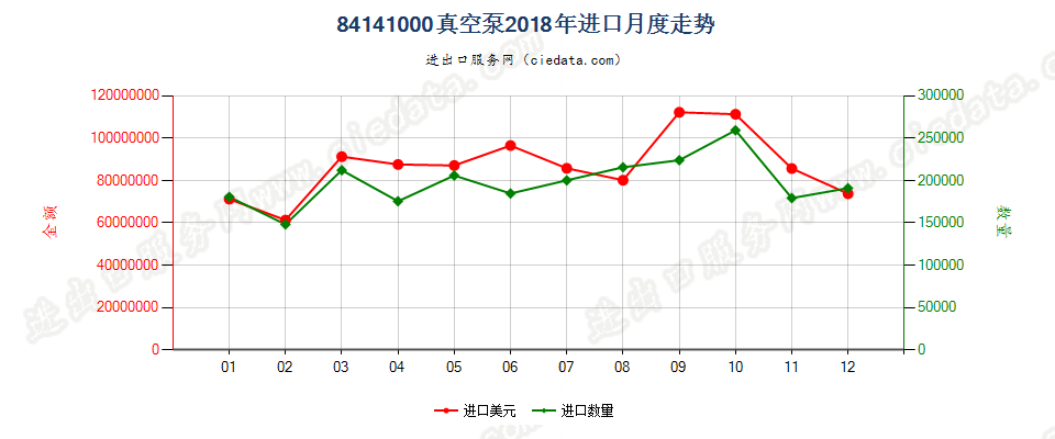 84141000真空泵进口2018年月度走势图