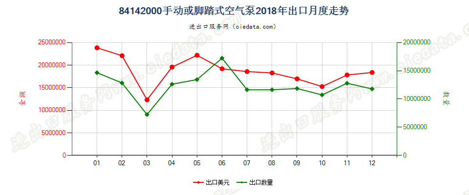 84142000手动或脚踏式空气泵出口2018年月度走势图