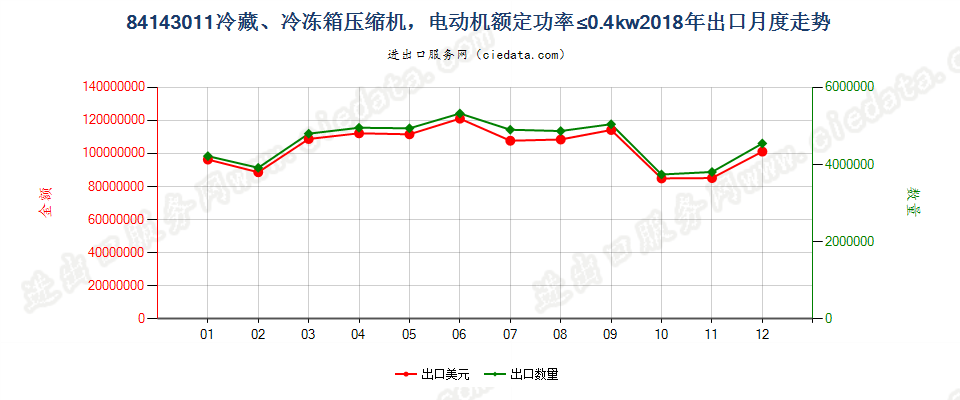 84143011冷藏、冷冻箱压缩机，电动机额定功率≤0.4kw出口2018年月度走势图