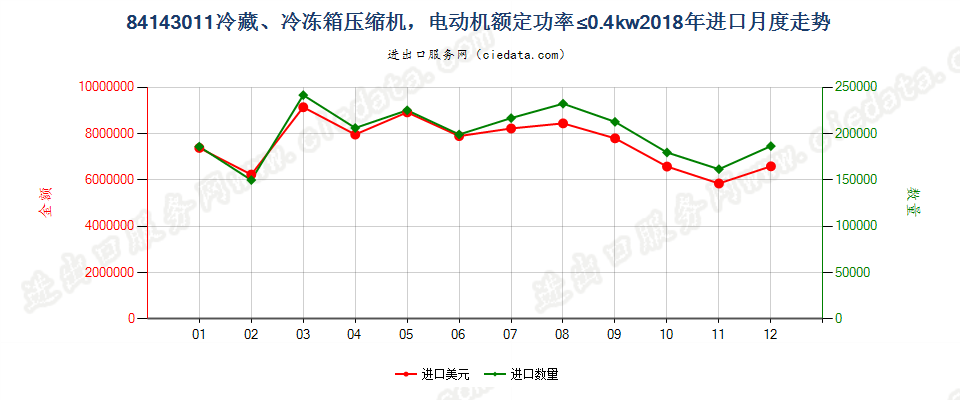 84143011冷藏、冷冻箱压缩机，电动机额定功率≤0.4kw进口2018年月度走势图