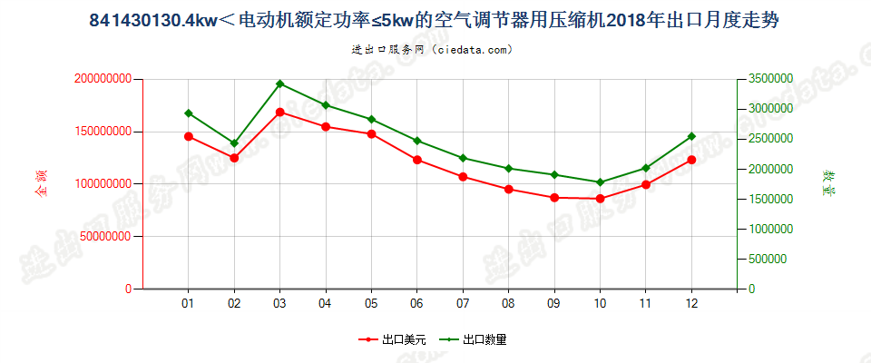 841430130.4kw＜电动机额定功率≤5kw的空气调节器用压缩机出口2018年月度走势图