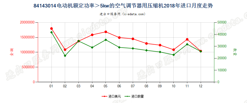 84143014电动机额定功率＞5kw的空气调节器用压缩机进口2018年月度走势图