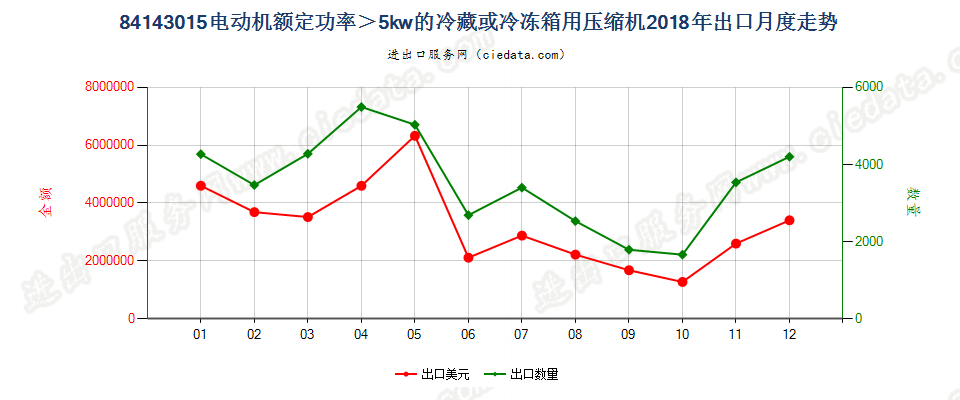 84143015电动机额定功率＞5kw的冷藏或冷冻箱用压缩机出口2018年月度走势图