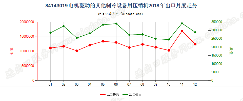 84143019电机驱动的其他制冷设备用压缩机出口2018年月度走势图