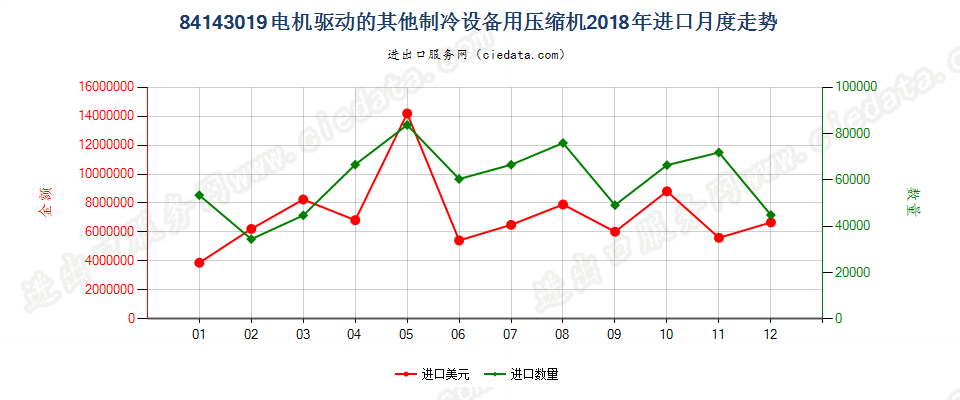 84143019电机驱动的其他制冷设备用压缩机进口2018年月度走势图