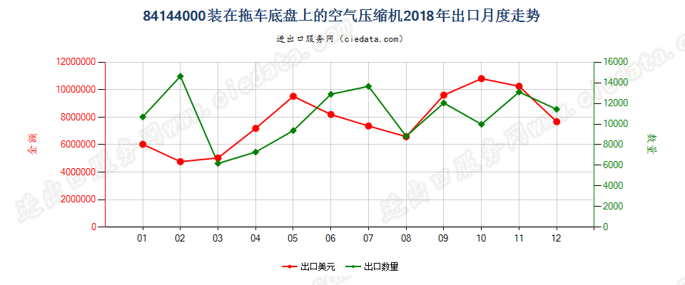 84144000装在拖车底盘上的空气压缩机出口2018年月度走势图