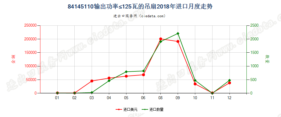 84145110输出功率≤125瓦的吊扇进口2018年月度走势图