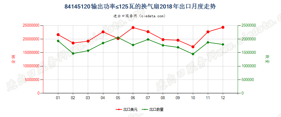 84145120输出功率≤125瓦的换气扇出口2018年月度走势图