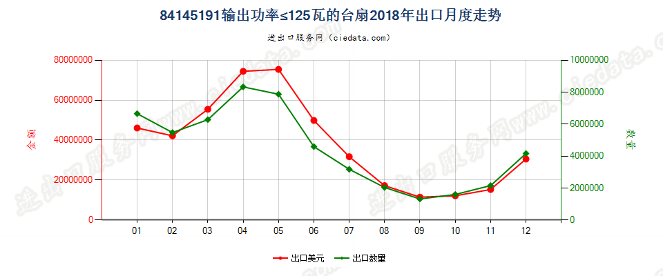 84145191输出功率≤125瓦的台扇出口2018年月度走势图