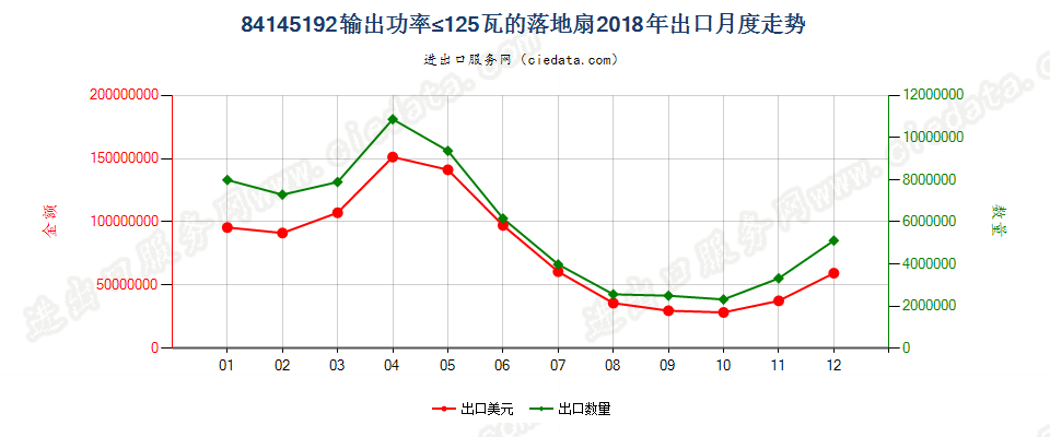 84145192输出功率≤125瓦的落地扇出口2018年月度走势图