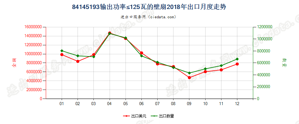 84145193输出功率≤125瓦的壁扇出口2018年月度走势图