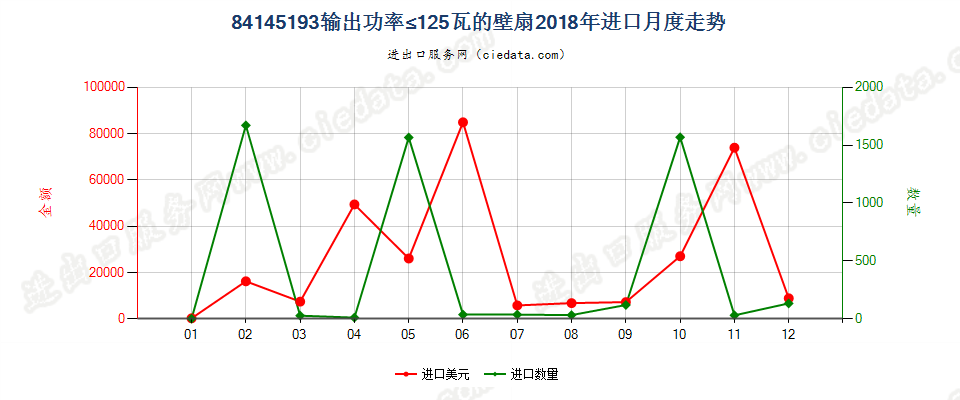 84145193输出功率≤125瓦的壁扇进口2018年月度走势图