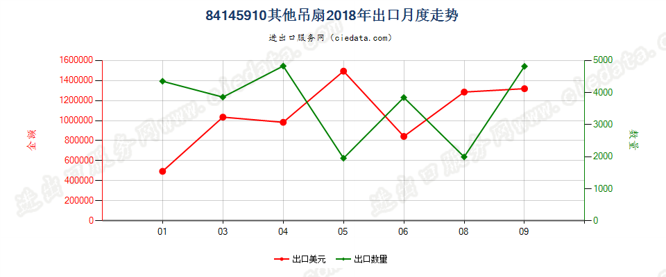 84145910其他吊扇出口2018年月度走势图