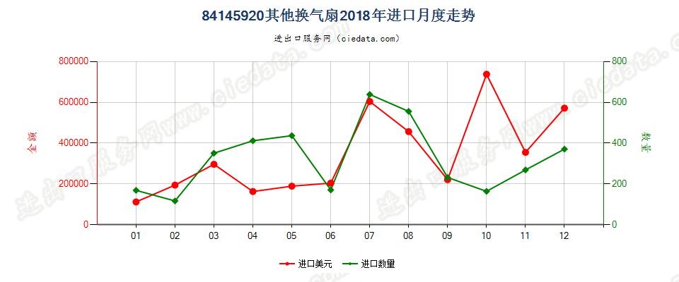 84145920其他换气扇进口2018年月度走势图