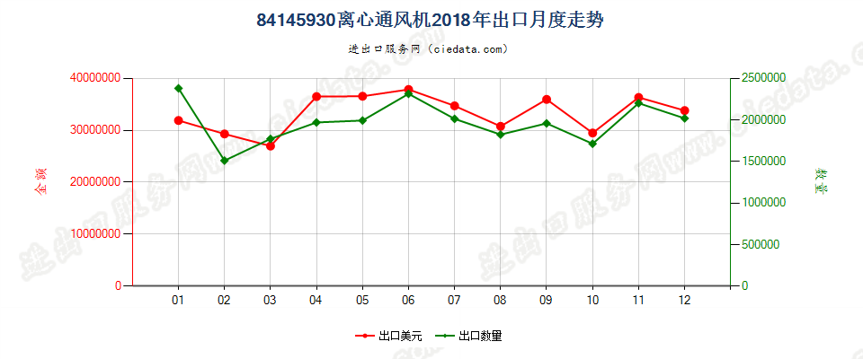 84145930离心通风机出口2018年月度走势图