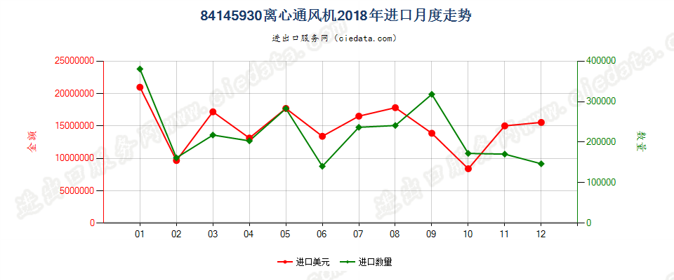 84145930离心通风机进口2018年月度走势图