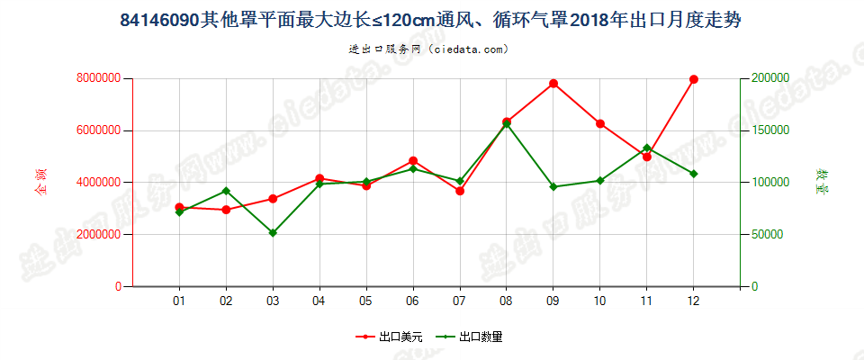 84146090其他罩平面最大边长≤120cm通风、循环气罩出口2018年月度走势图