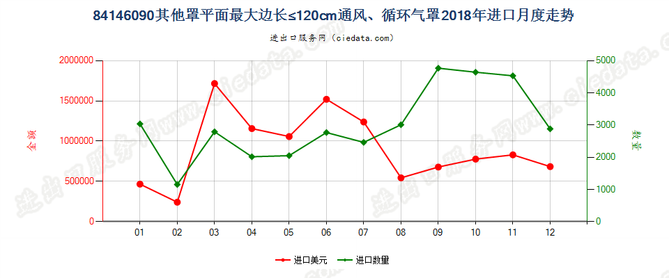 84146090其他罩平面最大边长≤120cm通风、循环气罩进口2018年月度走势图