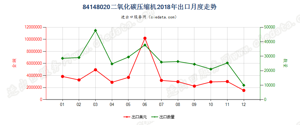 84148020二氧化碳压缩机出口2018年月度走势图