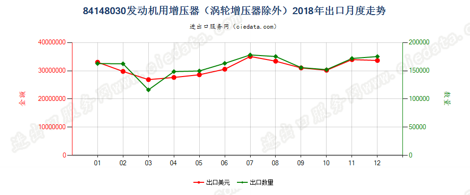 84148030发动机用增压器（涡轮增压器除外）出口2018年月度走势图