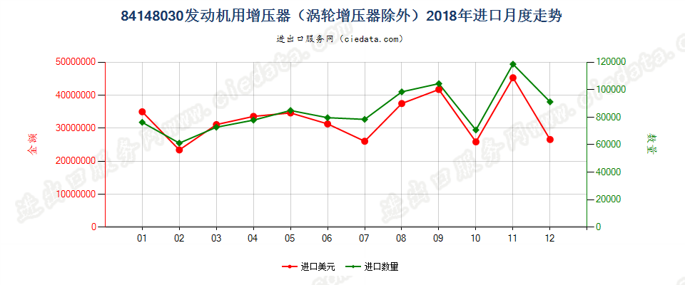 84148030发动机用增压器（涡轮增压器除外）进口2018年月度走势图