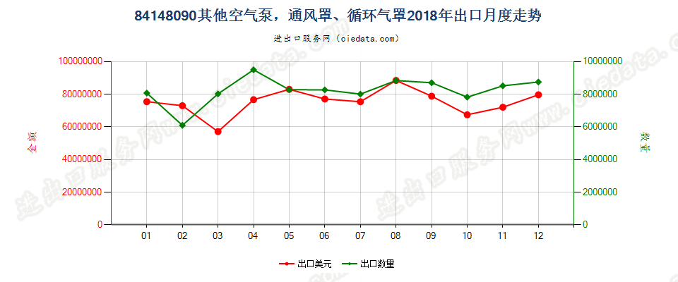 84148090其他空气泵，通风罩、循环气罩出口2018年月度走势图