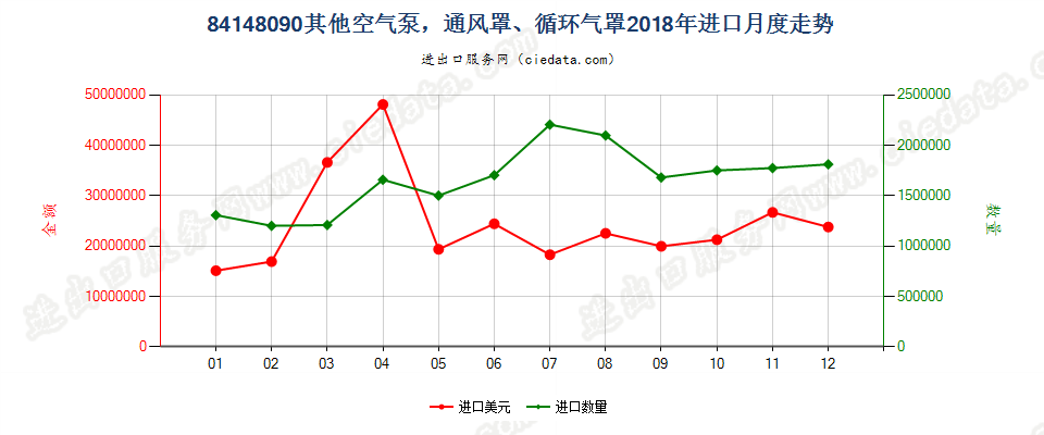 84148090其他空气泵，通风罩、循环气罩进口2018年月度走势图