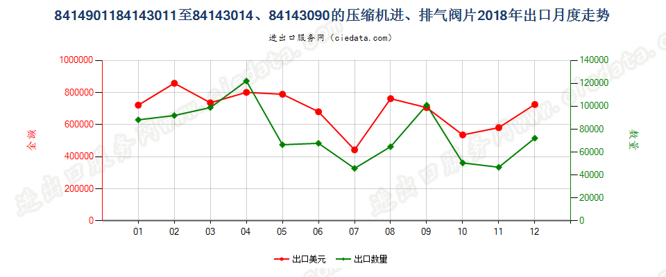 8414901184143011至84143014、84143090的压缩机进、排气阀片出口2018年月度走势图