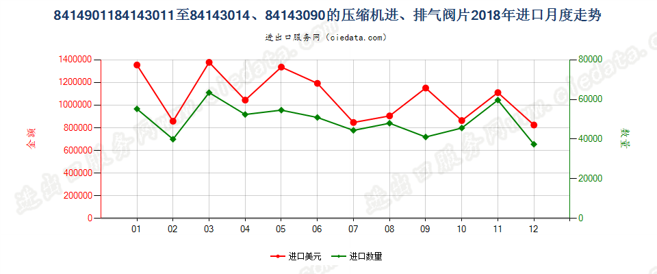 8414901184143011至84143014、84143090的压缩机进、排气阀片进口2018年月度走势图