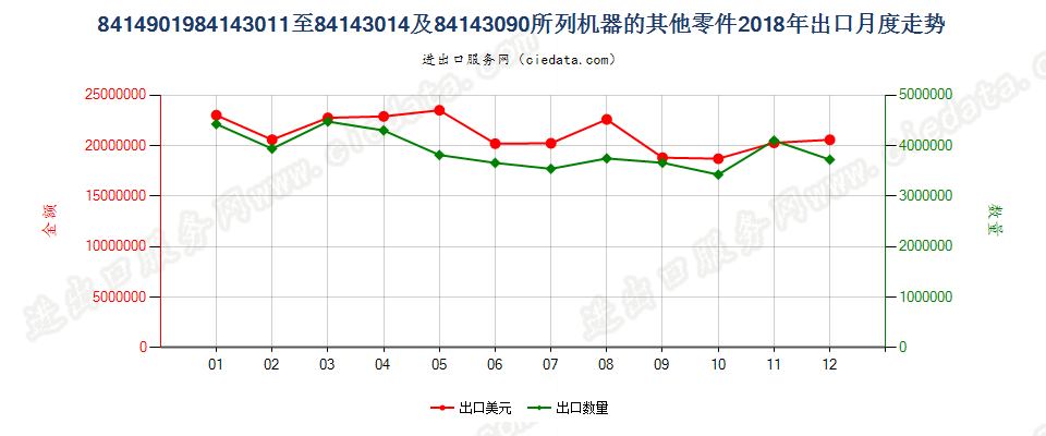 8414901984143011至84143014及84143090所列机器的其他零件出口2018年月度走势图