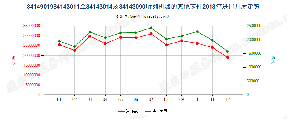 8414901984143011至84143014及84143090所列机器的其他零件进口2018年月度走势图