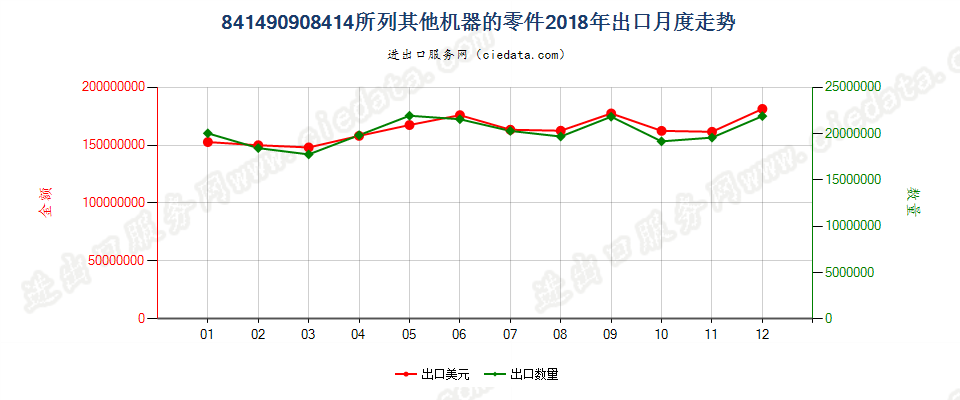 841490908414所列其他机器的零件出口2018年月度走势图