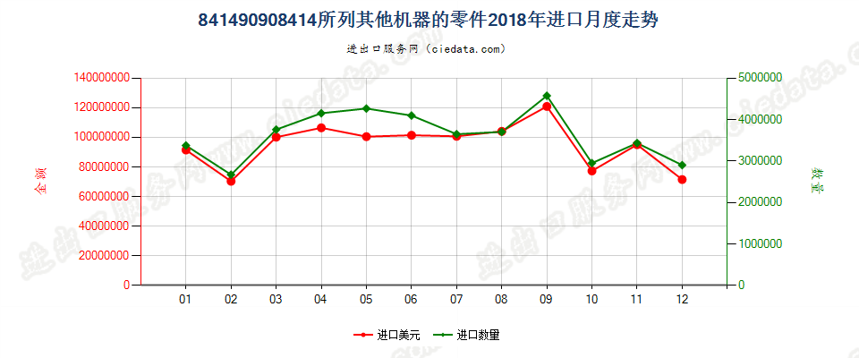 841490908414所列其他机器的零件进口2018年月度走势图