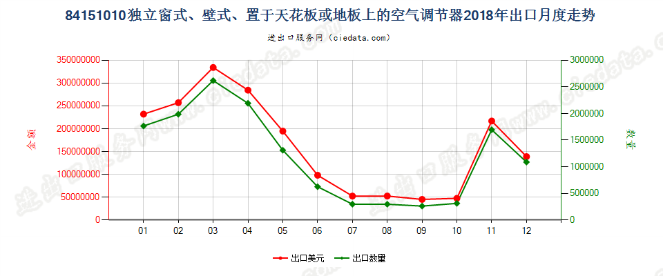 84151010独立窗式、壁式、置于天花板或地板上的空气调节器出口2018年月度走势图