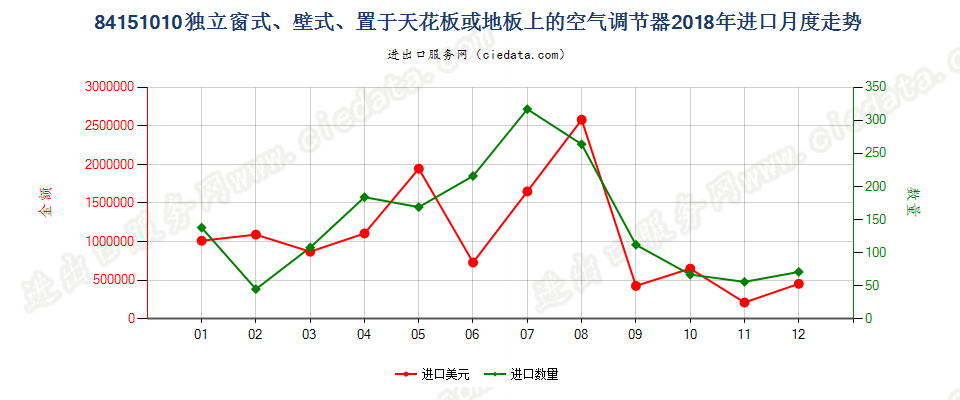 84151010独立窗式、壁式、置于天花板或地板上的空气调节器进口2018年月度走势图