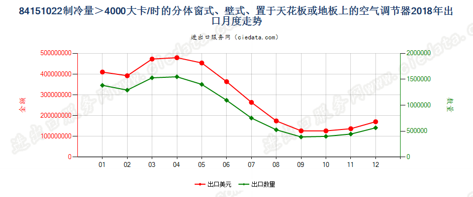 84151022制冷量＞4000大卡/时的分体窗式、壁式、置于天花板或地板上的空气调节器出口2018年月度走势图