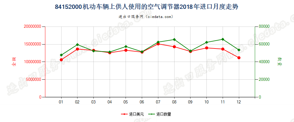 84152000机动车辆上供人使用的空气调节器进口2018年月度走势图